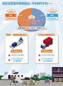 前11月我国货物贸易进出口总值同比增长2.4%