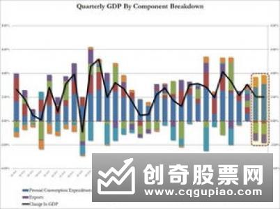 美国第三季度经济增速上修至2.1%