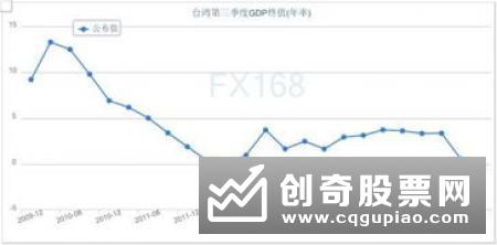 美国第三季度经济增速上修至2.1%