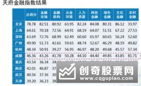 2019天府金融指数发布