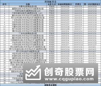 科创板打新基金数量扩容 目前公募平均中签率超六成