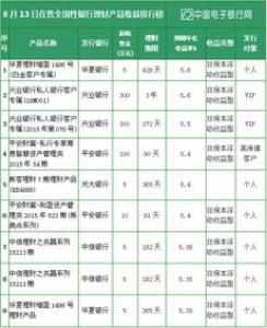 银行理财子公司开售产品哪类产品居多？收益率如何？最高年化收益率达5%