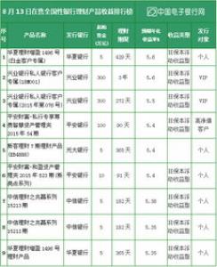 银行理财子公司开售产品哪类产品居多？收益率如何？最高年化收益率达5%