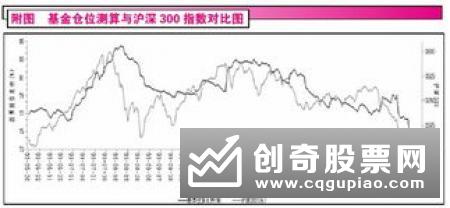 对A股长期走势保持乐观部分新基金 二季度闪电建仓超80%