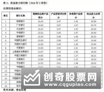 2019年二季度银行理财能力排名报告