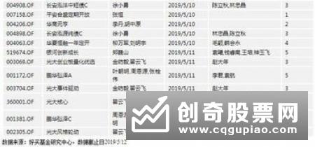 底仓震荡加剧 多只科创板打新基金收益回落