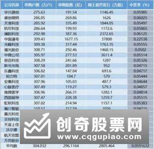 科创板打新已成必选项 公募掌握高中签率秘诀