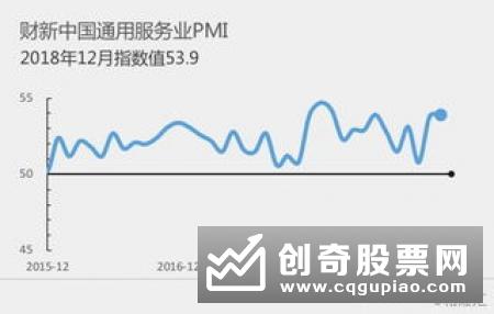 11月财新中国服务业PMI升至53.5 创5月以来新高
