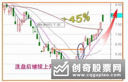 揭秘强庄股洗盘有什么特征