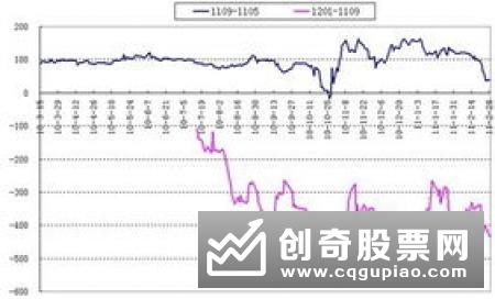 什么是跨期套利