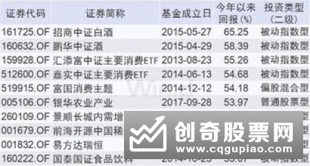 2019年基金重仓股行情