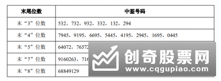 浙商银行中签号码出炉 共约186万个