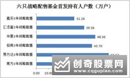 战略配售基金第二次受限开放申购