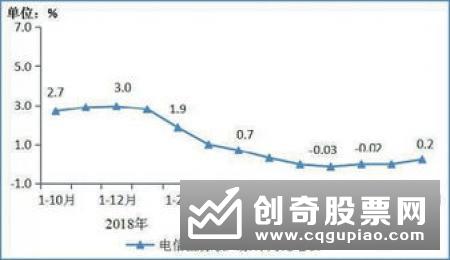 前10月电信业务收入增速转正