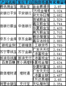 泛宝宝类理财产品收益率排名（2019年11月13日）