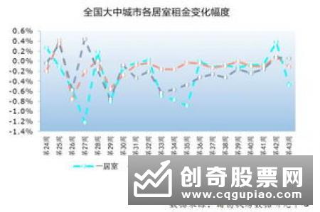 报告称全国大中城市租金连续5月下跌 11月跌幅扩大0.14个百分点