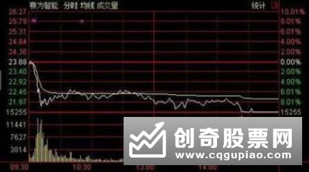 股票迅速启动之前的一大征兆