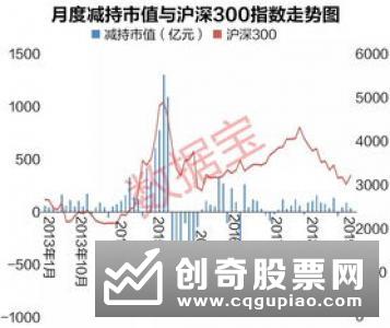 1633家上市公司股东净减持3358亿 A股年内减持额逼近去年两倍