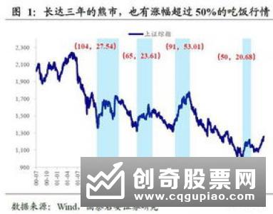 熊市下跌三阶段分别是什么情况，相对应的策略有什么