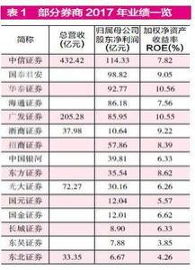 偏股基金前7个月业绩放榜 9只领跑产品年内涨逾六成