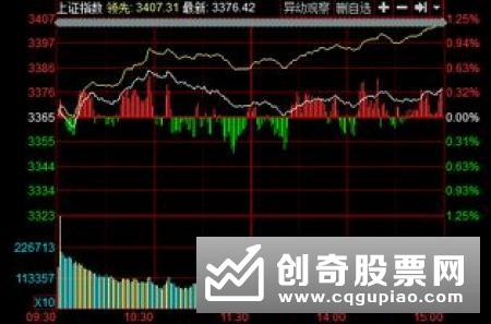 上证指数收复2800点 机构高喊底部到来