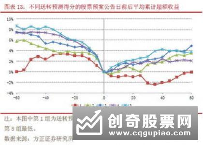 股票高转送是指什么，什么是高转送股票