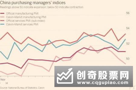 11月财新中国服务业PMI升至53.5 创5月以来新高