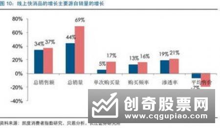 电商消费渗透率持续上升 快递公司业务量保持高增长