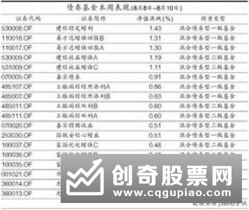 前7月新基金募资近8000亿 债券指基最吸金