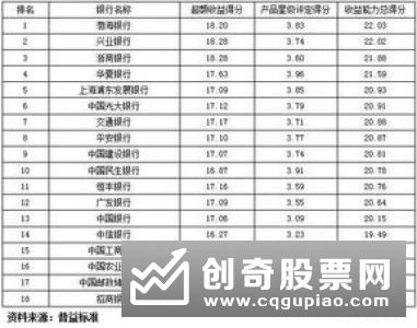 2019年二季度银行理财能力排名报告