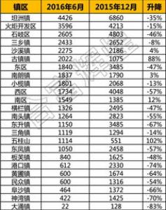 成交涨幅明显 报价趋于理性——深圳调整普通住宅标准后的市场观察