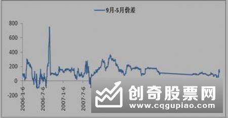 什么是跨期套利