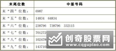 投资者如何知晓申购配号