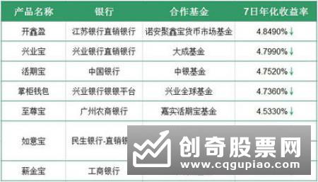 泛宝宝类理财产品收益率排名（2019年11月13日）