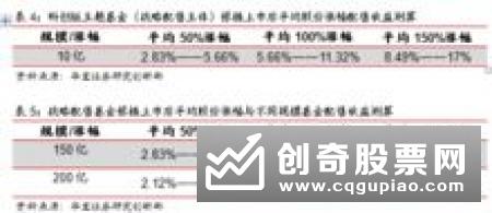 公募基金首次拿下科创板企业战略配售