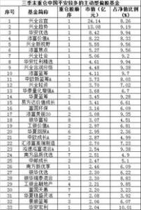 基金二季报披露完毕公募抱团核心资产 中国平安蝉联头号重仓股