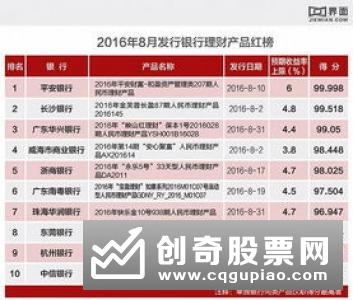 银行理财产品月度红黑榜：4月银行理财收益再度下滑