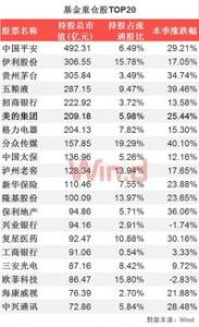 基金二季报披露完毕公募抱团核心资产 中国平安蝉联头号重仓股