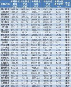 基金重仓股与机构重仓股