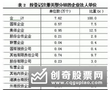 超八成！经济普查显示我国私营企业数量占比提升