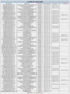可投科创板的基金清单密集公布