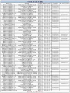 可投科创板的基金清单密集公布