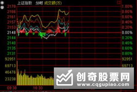 上证指数收复2800点 机构高喊底部到来