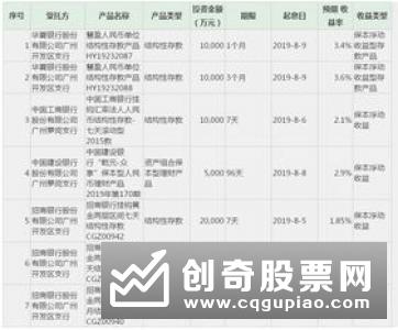 10家科创板公司51.85亿元买理财 结构性存款产品受青睐