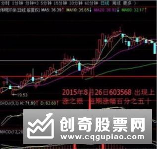 分析几种对股民有利的买入技术形态