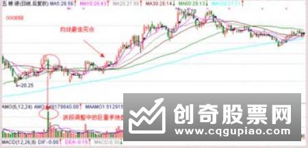 七种经典股市形态分析