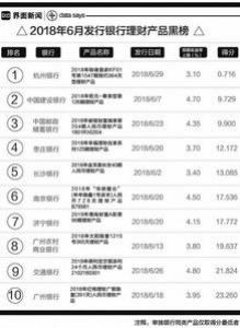 银行理财月度红黑榜：平均收益率回落 杭州银行一款产品得分最低