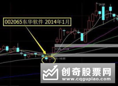 股票常见的几种暴涨形态分析