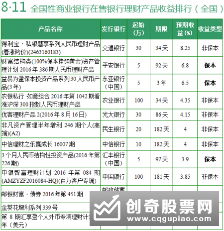 最高收益7% 1月11日在售银行理财收益排行榜单