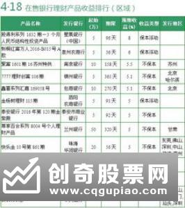 最高收益7% 1月11日在售银行理财收益排行榜单
